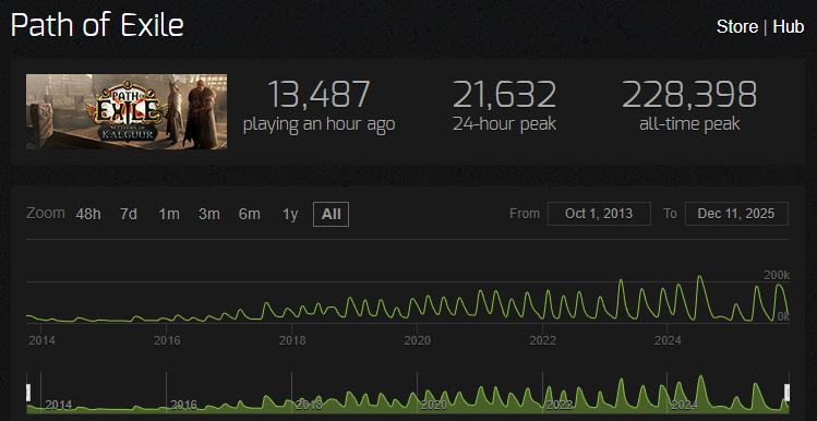 Warframe and PoE are basically the masters of stable growth and consistent retention.

Mad respect for both of these teams!