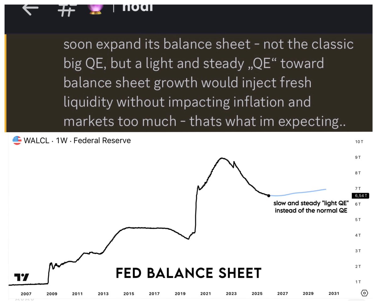 nodi_macro's tweet image. #FED announced a „light“ #QE , something we expected in the group already. Yes it is moneyprinting, but not the moneyprinting you know from 2020. 

Cutting and easing into inflation with the stockmarket $SPY near ATH‘s huh.. thats because the money system is sick and addicted to