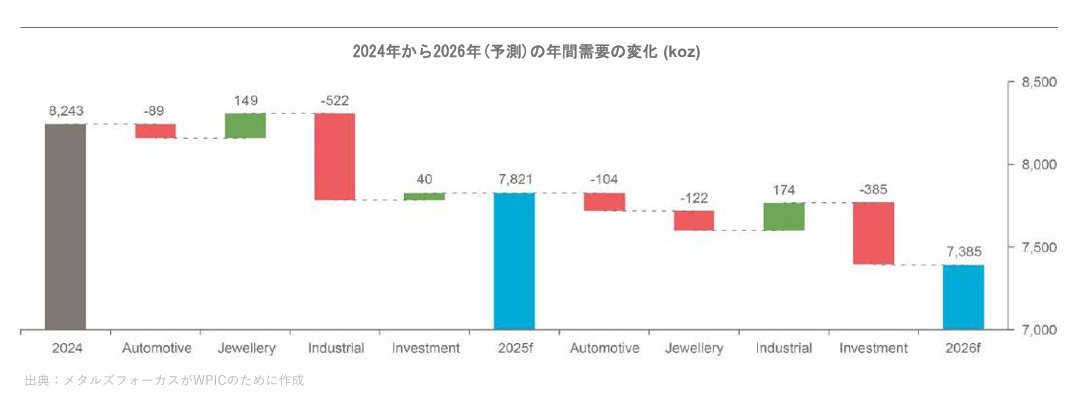 プラチナ市場、2025年は強固な供給不足が継続するも、2026年は均衡へ。
📊 2025年の核心データ:
供給不足:​ 21.5トン（需要の約9%）
地上在庫:​ 継続的に減少

🎯 2026年の見通し:
需給バランス:​ 小幅な供給超過（0.62トン）へ転換
主因:​ 投資需要の調整と取引所在庫の流出

💎 まとめ: