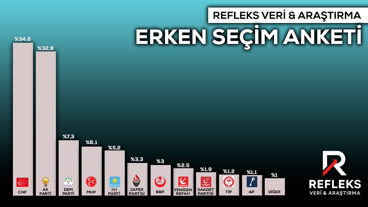 📍Bu pazar seçim olursa hangi partiye oy verirsiniz? 

- CHP: %34,6
- AK Parti: %32,8
- DEM Parti: %7,3
- MHP: %6,1
- İYİ Parti: %5,2
- Zafer Partisi: %3,3
- Büyük Birlik: %3
- Yeniden Refah: %2,5
- Saadet: %1,9
- TİP: %1,2
- Anahtar: %1,1

- Diğer %1