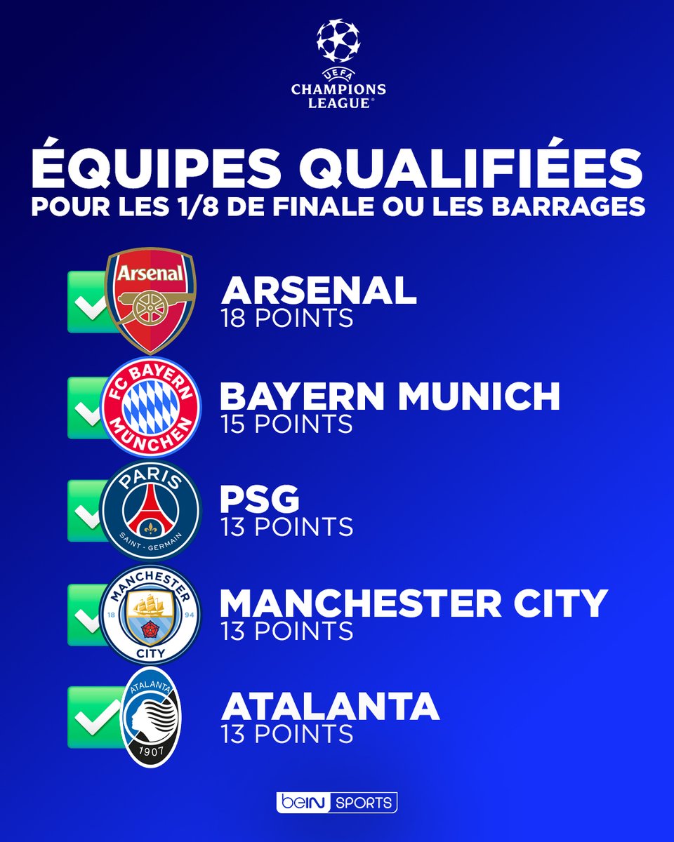 🏆 Champions League ✓ Arsenal, le Bayern Munich, le PSG, Manchester City et l'Atalanta sont déjà assurés d'atteindre au minimum les barrages de la phase à élimination directe ! 👉 Quels seront