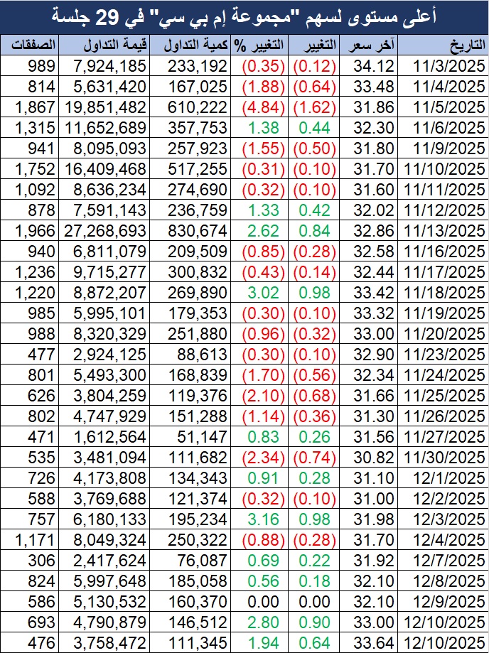 سهم مجموعة إم بي سي يواصل ارتفاعه ويقفز لأعلى مستوى في 29 جلسة