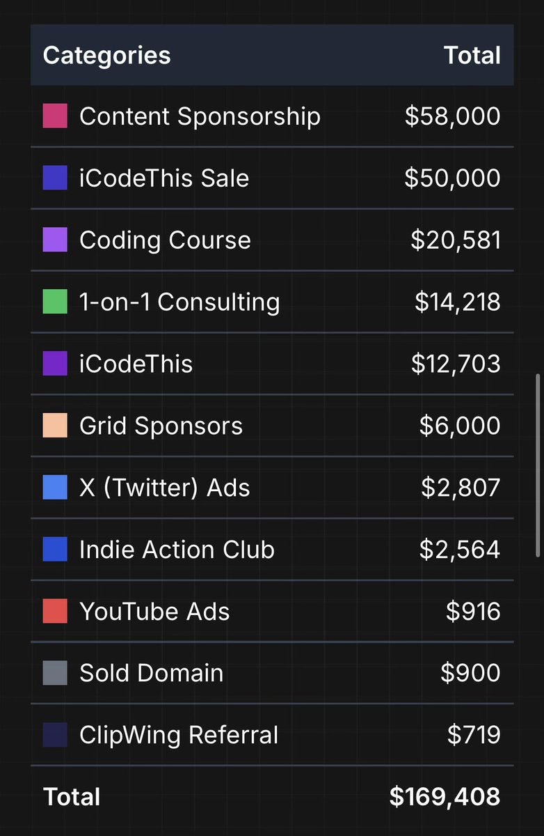 En el último año y medio, gané 169.000 dólares procedentes de 11 fuentes de ingresos diferentes.

 ¡Me encanta diversifi