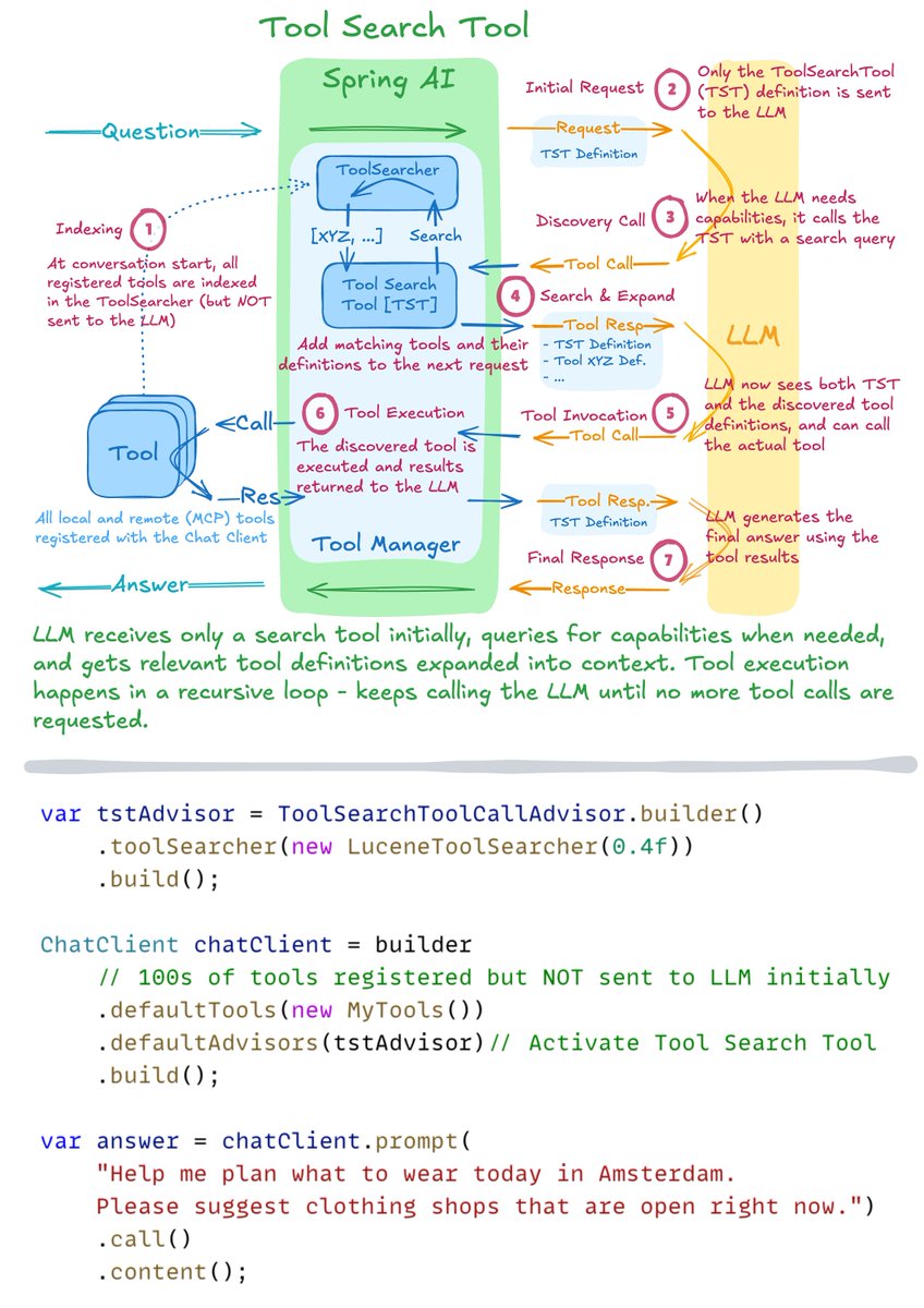 christzolov's tweet image. #SpringAI Tool Search Tool - Build smarter AI apps that discover tools when they need them

✅ On-demand tool discovery
✅ Multiple LLMs (OpenAI, Anthropic, Gemini, .)
✅ 34-64% token savings

📖 Blog: spring.io/blog/2025/12/1…
🔗 GitHub: github.com/spring-ai-comm…
@SpringAICentral