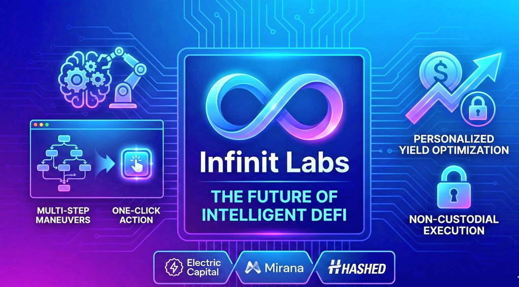 Gudia871's tweet photo. Bullish on @Infinit_Labs
If you’re serious about the future of DeFi, you can’t overlook what @Infinit_Labs is delivering.
They’re not just launching another protocol they’re rebuilding DeFi discovery, evaluation, and execution from the ground up.
AI powered agents turn complex, multi step strategies into simple one click actions, giving users real power without the usual friction.
Backed by top tier investors like @ElectricCapital, @mirana, and @hashed_official, Infinit is stacking legitimacy and accelerating the rise of the agentic DeFi economy.
