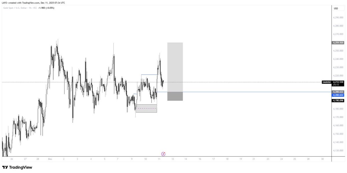 My Bias on XAU
Let’s see if market makers will allow us take out the 4260 high…..