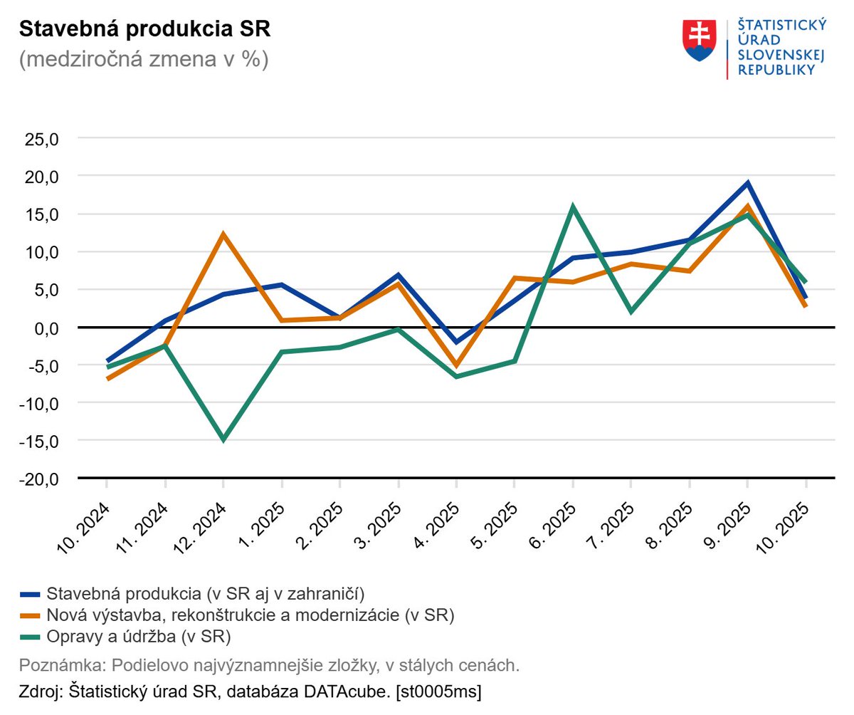 Stavebná produkcia v októbri 2025 druhý mesiac po sebe presiahla 800 mil. eur. Jej objem pokračoval v medziročnom raste šiesty mesiac za sebou, tempo však z dvojciferných hodnôt pribrzdilo na takmer 4 %. Viac: lnk.sk/qsvsv