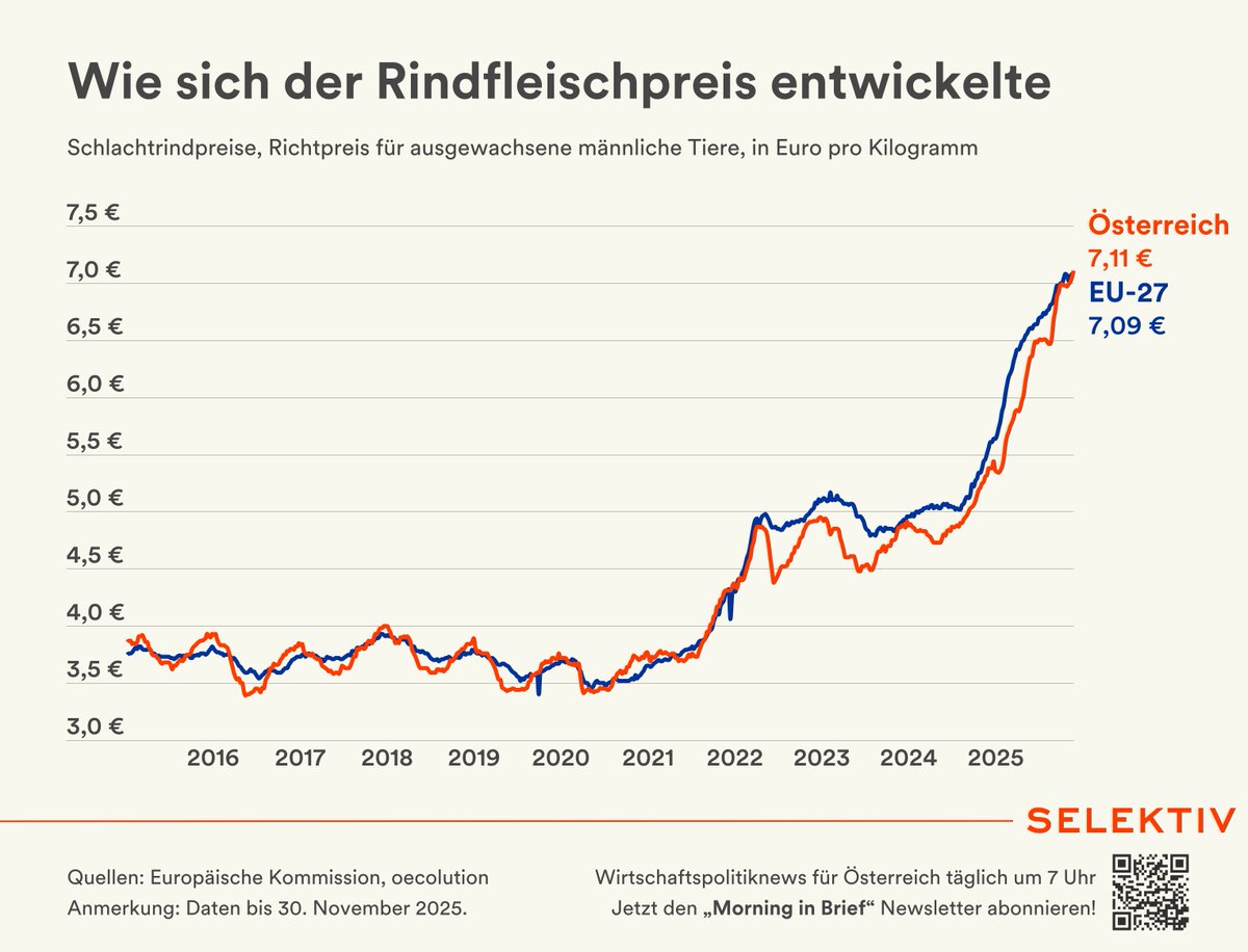 SelektivMedia's tweet image. Rindfleischpreis würde durch Mercosur kaum sinken 🥩 💸

In Österreich (7,11 €/kg) und der EU-27 (7,09 €/kg) liegen die Rindfleisch-Erzeugerpreise auf langjährigem Rekordniveau.

Sollte das Mercosur-Abkommen in Kraft treten, dürfen jährlich zusätzliche 99.000 t Rindfleisch zu…
