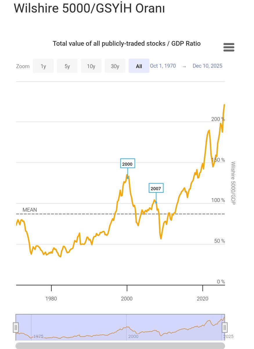 Yok canım ne balonu. Yapay piyasa devrimi/rallisi yaşanıyor.
#ndq #spx #djı