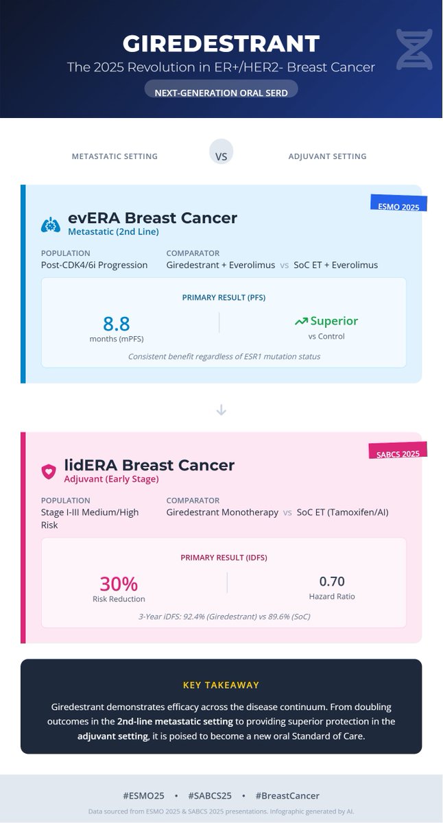 📢From Doubling PFS to Cutting Recurrence Risk by 30%: The Full Picture of Giredestrant
#SABCS2025 <a href="/oncodaily/">OncoDaily</a> <a href="/Larvol/">LARVOL</a> <a href="/ozdogan_md/">Mustafa Özdoğan, MD</a>