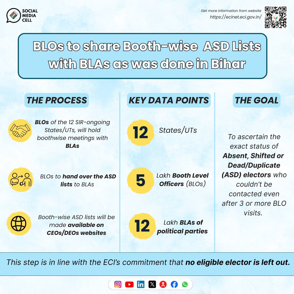 𝐅𝐫𝐨𝐦 𝐁𝐢𝐡𝐚𝐫 𝐭𝐨 𝐚𝐥𝐥 𝐒𝐈𝐑 𝐒𝐭𝐚𝐭𝐞𝐬 - 𝐭𝐫𝐚𝐧𝐬𝐩𝐚𝐫𝐞𝐧𝐜𝐲 𝐟𝐢𝐫𝐬𝐭!

CEOs of all 12 #SIR ongoing States/UTs to ensure sharing of Booth-Wise Absent, Shifted or Dead/Duplicate (ASD) Lists with BLAs of Political Parties.

🔗: eci.gov.in/eci-backend/pu…