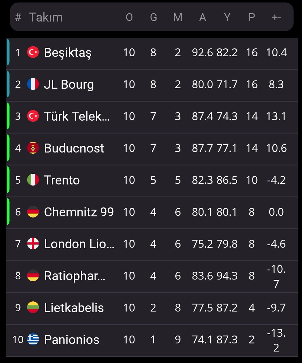 5 günde 3 maç oynuyorlar. Şubeye ayrılan bütçe ligin gediklilerinden kat kat aşağıda. Son 6 yılda 4 yönetim görmüş bir kulubün şubesi.

Bahane yok, Beşiktaş'ın olması gereken yer burası.