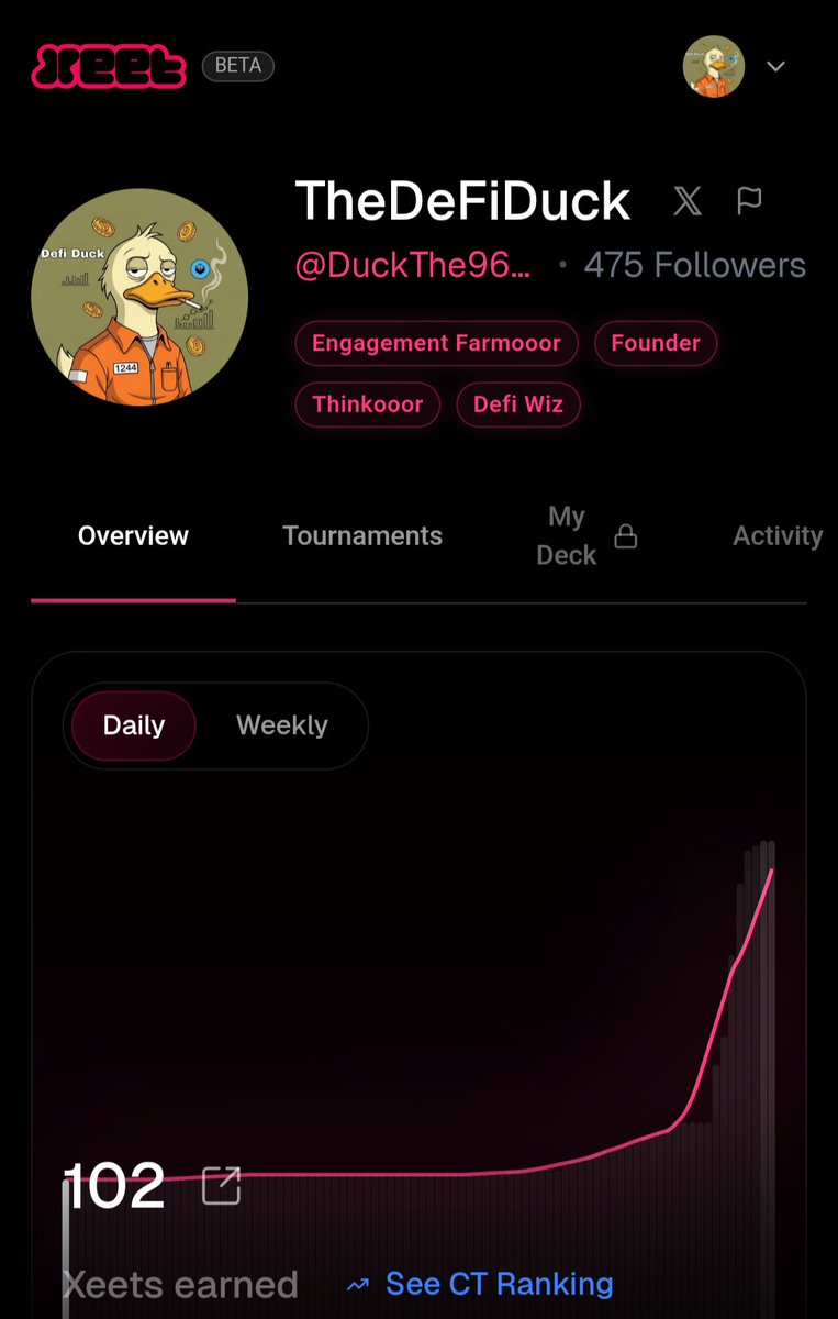 DuckThe9675's tweet photo. I finally reached 100+ xeets.
It took me around 3 months to earn 40 xeets and just a week to earn the next 60.
How? Well here's what I think:

1)We can use AI but try to keep it as low as possible

2)Comment and engage on posts about projects you are also tweeting about. The comments should be meaningful

[IMPORTANT]
3)USE THE WHITEPAPER FOR INFO! The best thing I have done instead of repeating the same tweet about a project for the 100th time is to use the whitepaper! Study the whitepaper and try to explain different aspects of the project with easy examples

I know I am just a new creator and not really in a position to advise others.
But hey, since I earned more xeets in the last week than I could have expected, I would be happy if my tips could help you🤝

#xeet