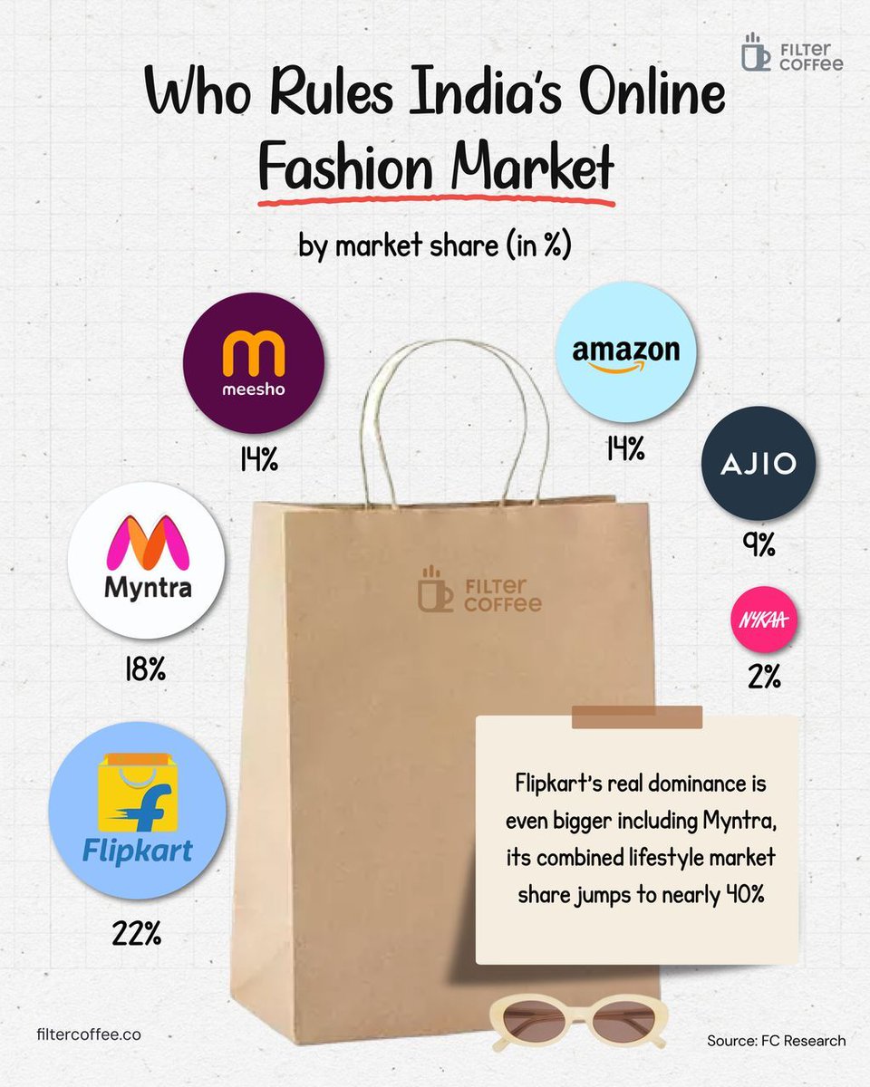 Flipkart continues to dominate India’s online fashion scene, and the lead is even bigger than it looks.

Once you add Myntra, Flipkart’s lifestyle empire controls nearly 40% of the market.

With Meesho and Amazon tied at 14% each, the fight for India’s next-gen shoppers is