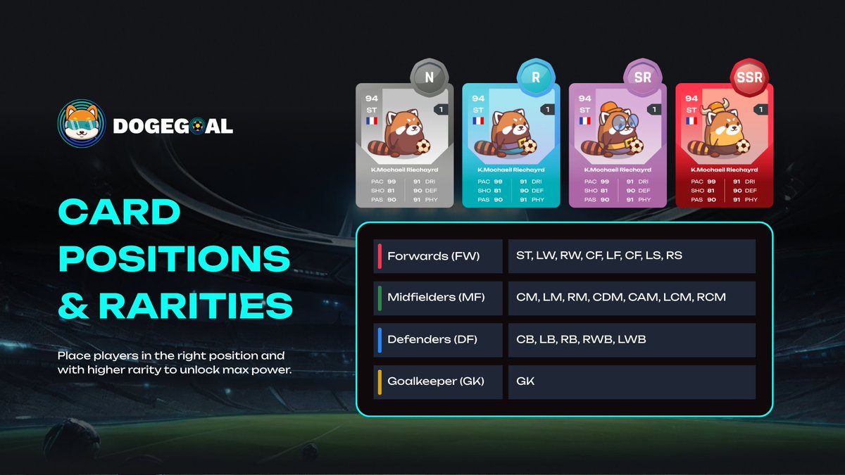 DogeGoalAI's tweet photo. 🚨 DogeGoal 101: Positions & Rarities

Every player card belongs to a position group (FW/MF/DF/GK) and a rarity tier (N, R, SR, SSR).

Place players in the right position and with higher rarity to unlock max power.

Get ready to build your squad and compete. 🔥
DogeGoal is coming soon on @BNBCHAIN.

#DogeGoal #x402 #BNBChain
