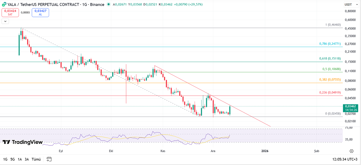 #YALA #YALAUSDT 

Düşen trend kırılır ve hacim girişi olursa long olur

⏩whalehunterapp.com 

#Binance #BTC #ETH