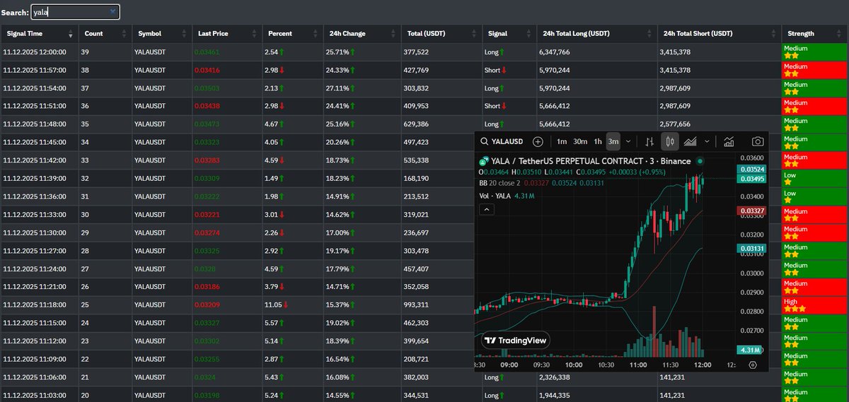 #YALA #YALAUSDT Hacimler çok düşük, takip etmek lazım

⏩whalehunterapp.com 

#Binance #BTC #ETH