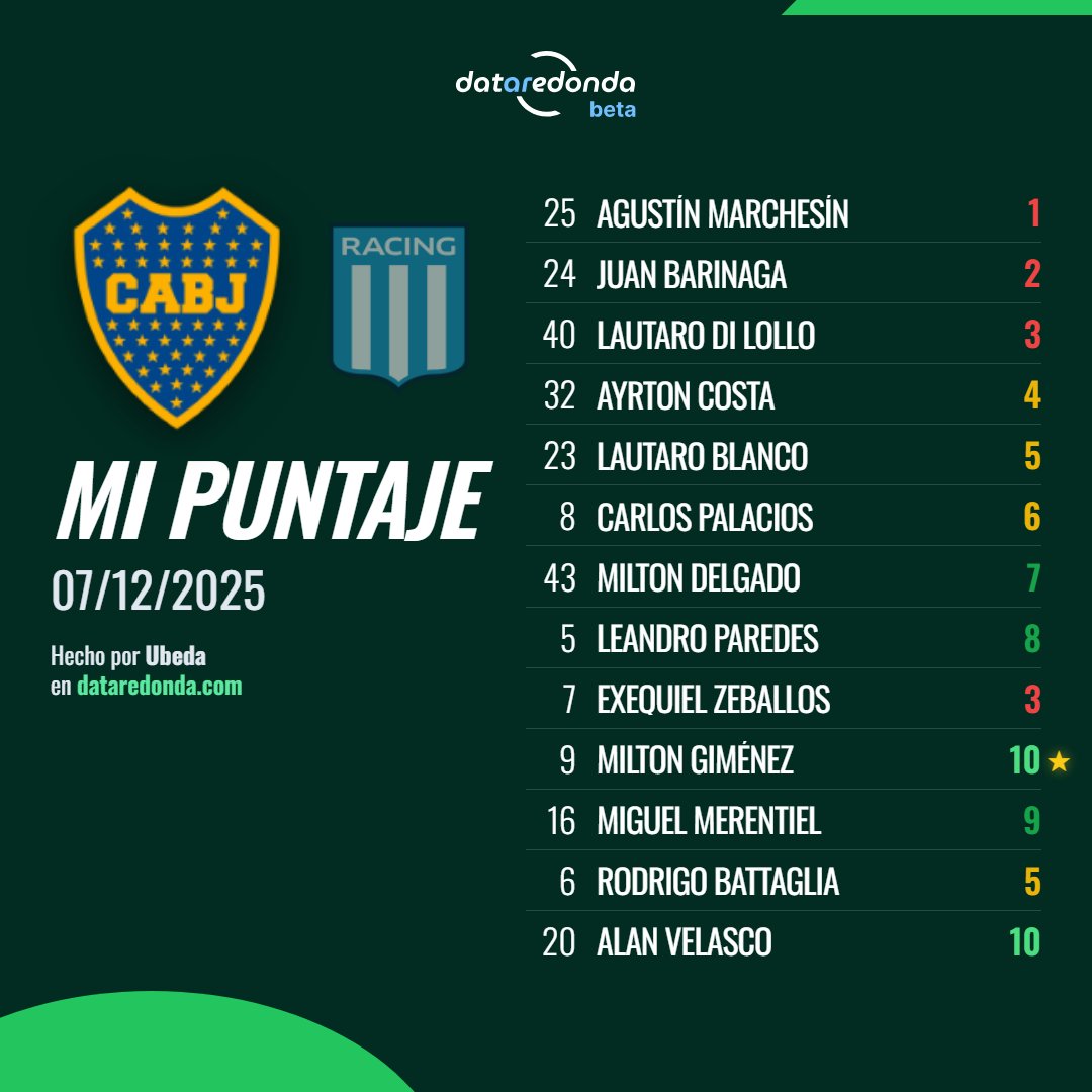 Seguimos mejorando Dataredonda!

Agregamos las llaves (al fin) ahora pueden ver las llaves en la página de los torneos.

También metimos "Mi Puntaje", puntuá a los jugadores del partido, elegí tu MVP y descargá una imagen lista para compartir en redes.

Y varios arreglos menores
