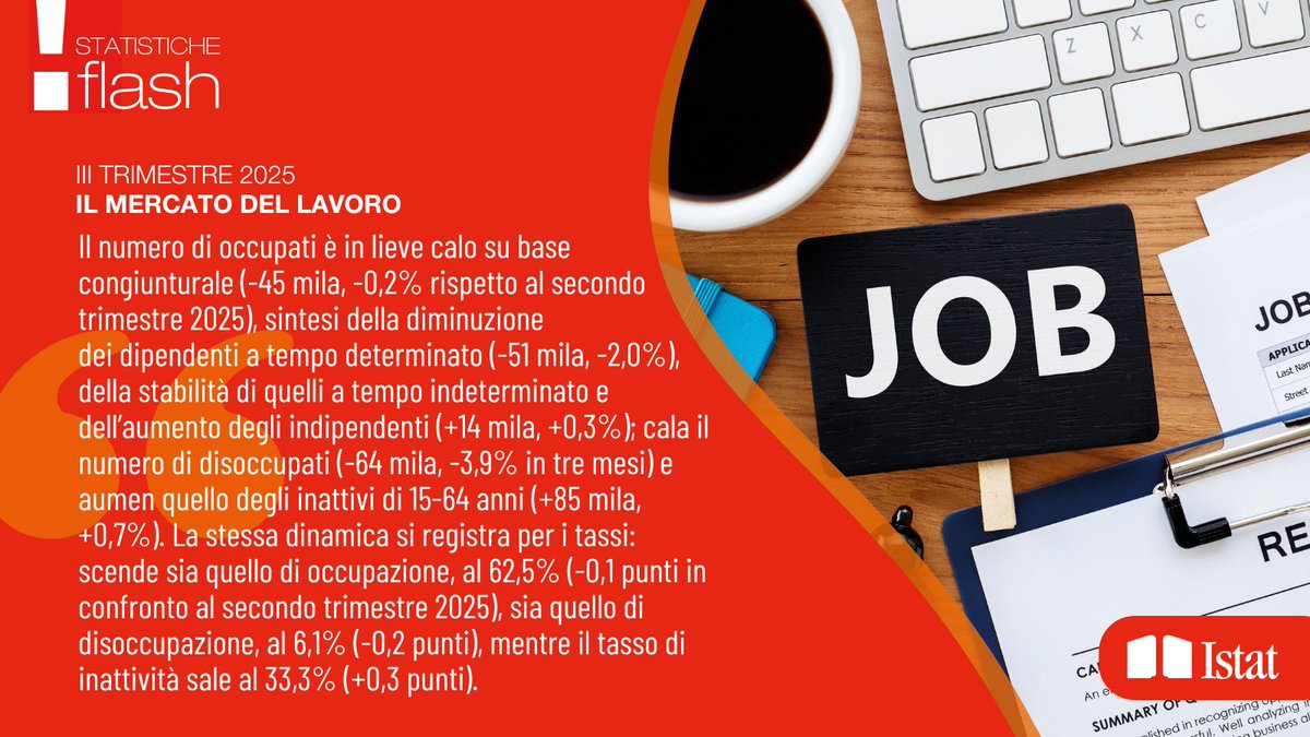 Nel III trimestre 2025 il numero di occupati diminuisce di 45mila unità (-0,2%) rispetto al II trimestre

👉istat.it/comunicato-sta…

#istat