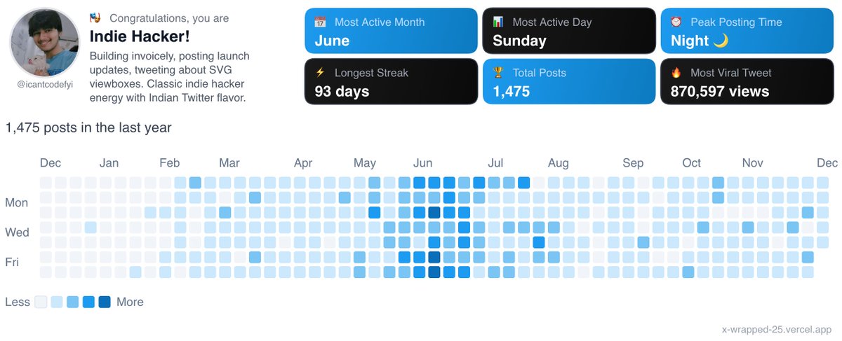 icantcodefyi's tweet image. i started working full time since July, makes sense my most active is June lol