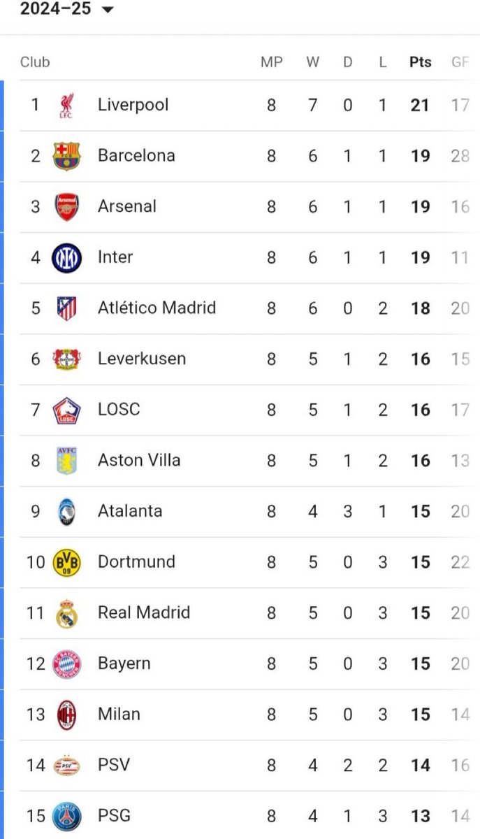 This was the CL table 24/25 guess who won