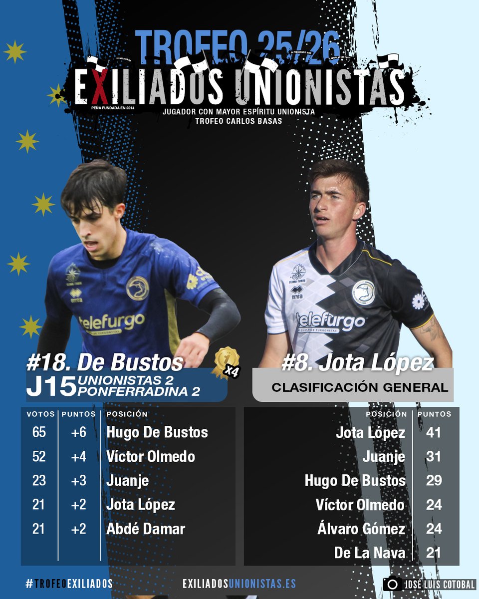 ExiliadosUSCF's tweet photo. @UnionistasCF @_joseluis_uscf @Merida_AD @Alvaro7Hendrix Son ya 15 jornadas de #TrofeoExiliados, Hugo de Bustos vuelve a ser el jugador más votado por nuestros peñistas con 65 votos. El autor del golazo, Víctor Olmedo (52), y el "central" Juanje (23) completan el Top3.  Jota continúa liderando la Clasificación General una jornada más. https://t.co/kVX7RAGKlq