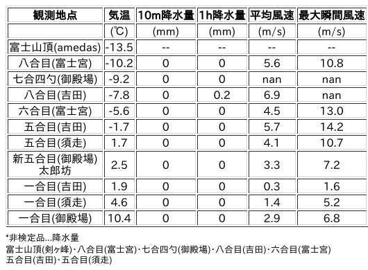 Image for the Tweet beginning: 12/11日 (木)  18:00
各登山道の気象観測情報じゃ。
イマフジWebsiteでは最新情報が見られるぞ。

🗻Website
 