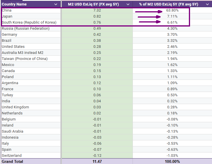 CharlesMarkets's tweet photo. How much excess #liquidity central banks from G25 (90% world GDP) have injected since 5 years to get our lovely #inflation ?

I spent 1 month to get all the datas and figure out a way to evaluate

The tricky part was to put everything together in USD, from the injection of LCU M2 minus the LCU #GDP growth and inflation

I scrap some data LCU from #IMF. Thanks to them

It is not perfect but I decided to average the #USD month by month to have a yearly price and then a 5 years price.  There is surely a better way to do but in the end, but not big difference

In the last 12 months central banks from G25 injected in excess 4.15T$... hum hum... very very bad girls... are the poors addicted to lower their spending power or are they just monkeys just good to hope the futur will be better than the past when the opposite can be witness every months ?

In the last 5 years, the excess injection were 11.47T$... 11 Trillions dollars and truth is it will be more in the future because of the after covid and consequences like deflation of M2 for many countries unable to repeat

These numbers are very important because they are highly correlated at 6 months with the trend of SP500

I spent 7 years to study how monetarist inflation spread into risky assets

The guy who masters the trend of inflation, masters the trend of the markets

I failed thousand times to find the adequate ratios of assets... until this year 2025. I got a rotation of 3 assets which match perfectly for decade with the inflation trend

Funny is the official fight for a stable inflation... when in reality, 90% of world #economy get a shot of 4 trillions this year only of fresh new and useless money...

Everybody knows China is around to mess with the world using proxies with genius to get their revenge of queen victoria 

But who knows that South Korea is messing badly with 6.6% of the world excess liquidity when their GDP is only 1.6%...

China, Japan and Korea are responsible for 76% of the bad M2 growth in the last 5 years... only 3 countries cheating 7 billions humans. Thank you guys... the world could be nicer if you were not here... but thank you to be here to help me to make my money with your fake inflation