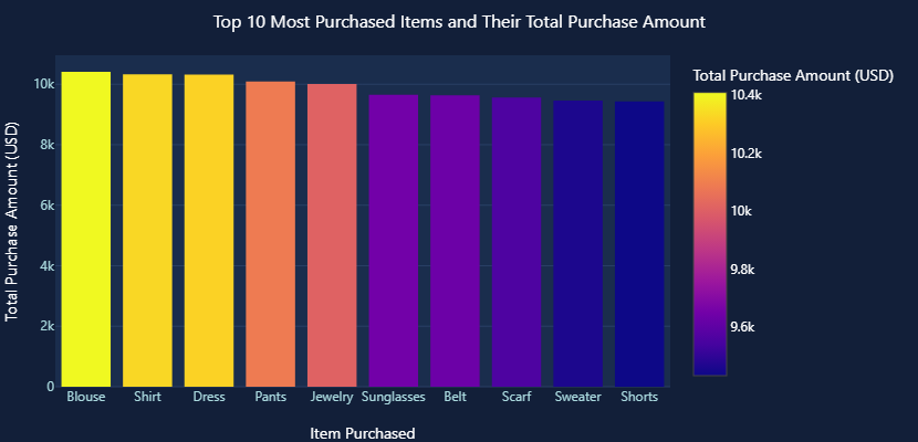 GoDeap_ai's tweet photo. Stop wasting hours analyzing shopping behavior manually
Upload → Ask → Insight unlocked.
https://t.co/sKtLGR9RIc turned my shopping dataset into 3 charts:
📊Age group spending
🛒Top 10 most-purchased items
⭐Highest-rated product categories
One upload. Three insights. Zero code https://t.co/iNMQ8vRg1X