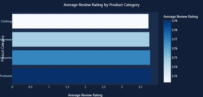 Stop wasting hours analyzing shopping behavior manually
Upload → Ask → Insight unlocked.
Godeap.ai turned my shopping dataset into 3 charts:
📊Age group spending
🛒Top 10 most-purchased items
⭐Highest-rated product categories
One upload. Three insights. Zero code