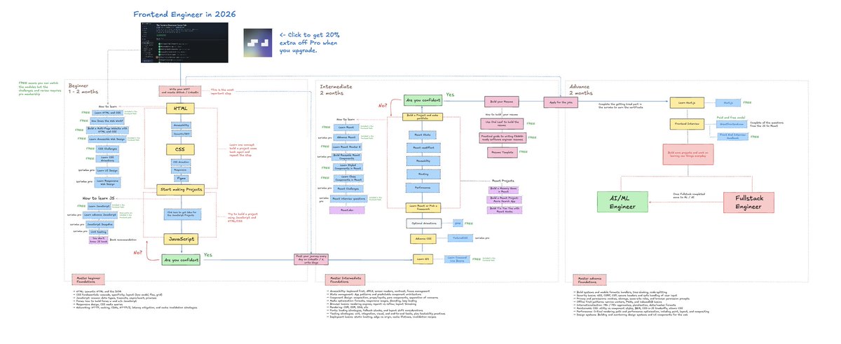 codeharmann's tweet image. Day 149 of Coding

I created a detailed roadmap for becoming a Frontend Engineer by 2026 using @scrimba.

Why? Two days ago, I posted a poll on LinkedIn, and 16 people expressed interest in watching the video.

You might be thinking, &quot;There are already a lot of videos on how to…