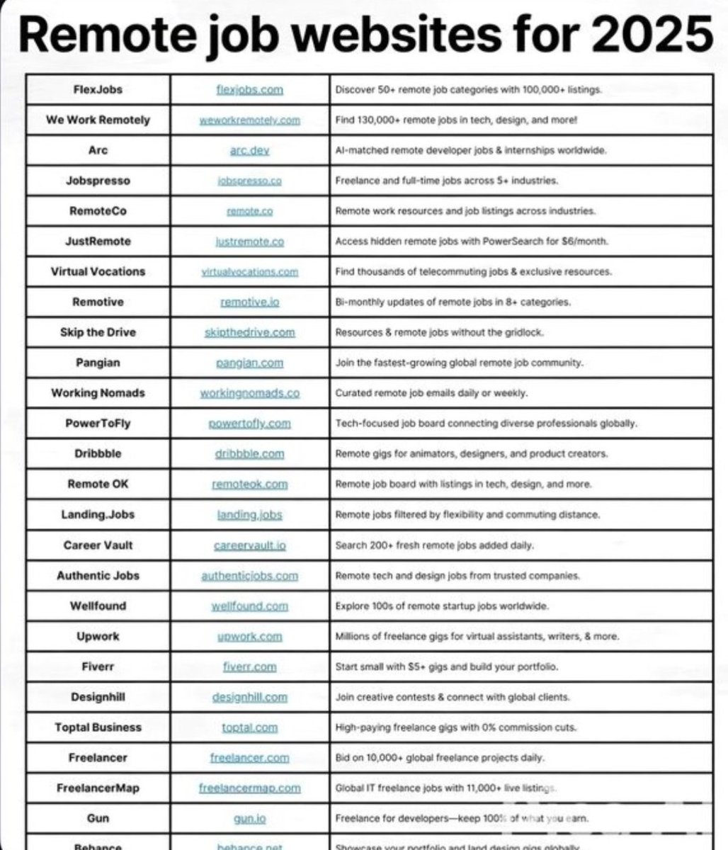 AnishJaitwar's tweet image. This remote job list is your $1500/month starter pack.

I found 25+ legit remote job websites freelance, full-time, tech, design &amp;amp; more.

No gatekeeping.

👉 Bookmark this. Apply today.

🔁 RT to help someone.

💬 Comment &quot;Remote&quot;

“Follow” me for more guides that actually work.