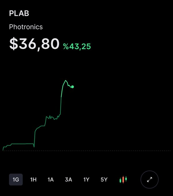 ProfKayaFlnance's tweet photo. $PLAB %43 🔥😳 https://t.co/J0KgSsbfcQ