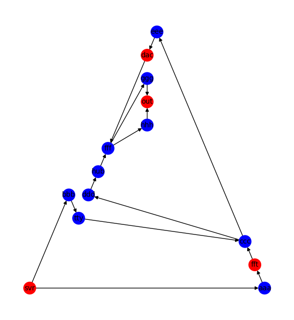 AdventOfCode 2025 day 11 - I was missing some graphs #matplotib #AdventOfCode