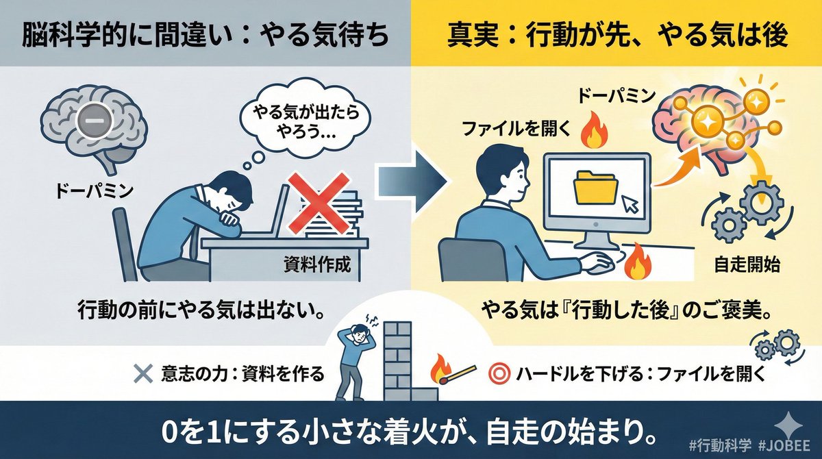 Ryo_Onefamily's tweet photo. 「やる気が出たらやろう」は、脳科学的に間違い！
"​やる気" は「行動した後」に分泌されるご褒美😊

​動けない時は、意志の力ではなく「タスクのハードル」を極限まで下げること。
​「資料を作る」ではなく「ファイルを開く」だけ
0を1にする小さな着火が、自走の始まり。
​#行動科学 #JOBEE https://t.co/JewBJr8G0e