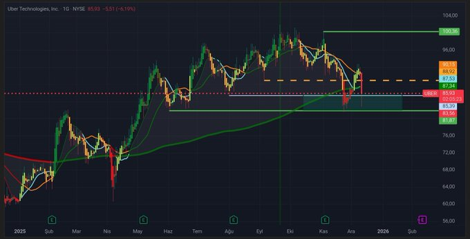 ProfKayaFlnance's tweet photo. $UBER 😶‍🌫️ https://t.co/uXLCxrskXF
