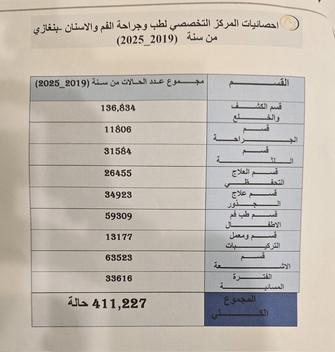 2222Libya's tweet photo. ما يقارب نصف مليون حالة علاج للمواطنين داخل المركز التخصصي لطب وجراحة الفم والاسنان التعليمي بنغازي خلاص 6 سنوات. https://t.co/WnnEpNNWIx