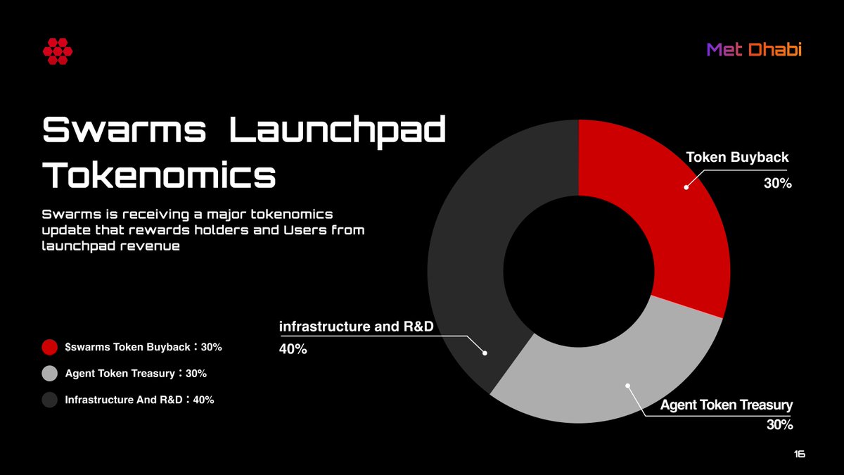 Swarms Launchpad Tokenomics 🪙

The Swarms Launchpad tokenomics were announced yesterday at Met Dhabi 2025.

This was restructured by <a href="/swarms_corp/">swarms</a> to drive value to holders and users through launchpad revenue allocation.

Here's the total break down and some additional thoughts