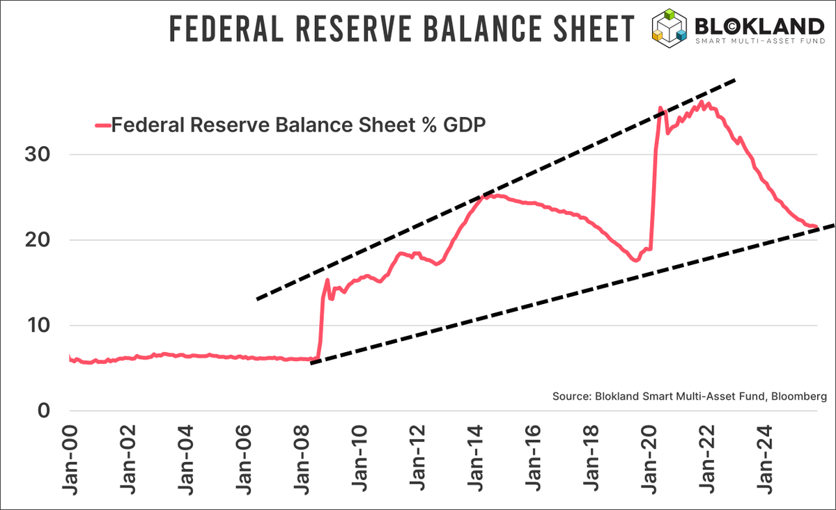 jsblokland's tweet photo. Well, that was quick. Just a couple of weeks after announcing the end of "Quantitative Tightening" the Federal Reserve will start buying $40 billion of Treasury bills (short-term government bonds) per month. 

'Yes,' this means the Fed's balance sheet will start to increase again. As you can tell from the chart, the size of the Fed's balance sheet measured relative to US GDP is in a clear upward trend.

Obviously, the recent turn by the Fed will spark another debate if this is "Quantitative Easing." The Fed will say 'No' because these bill purchases are aimed to provide ample levels of liquidity and (re)building reserves in the financial system and not at pushing the rate down artificially across the curve or to directly stimulate GDP growth.

Debate all you want, it is money printing with a clear focus: keeping the endless debt-refinancing machine going. The financial system is not about managing interest rates to accelerate or slow down corporate investment and household spending; it's about refinancing existing debt.

The swift turnaround from Quantitative Tightening to what we may not call Quantitative Easing also explains why Fed members have grown more cautious about future rate cuts. Inflation risks will rise, and continuing to cut rates will raise even more questions about Fed independence. 

But rest assured, the moment the US economy falters, interest rates will go down, and bond buying across the curve will be deployed. By then, the Fed will admit we are back in Quantitative Easing.