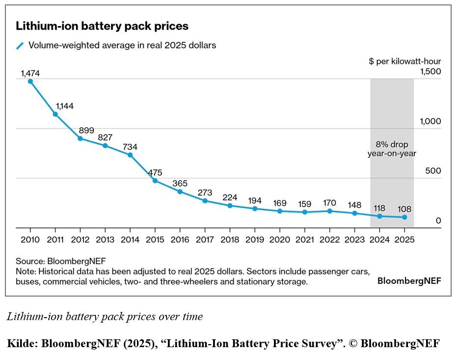EstatePartner_'s tweet image. 🔋 Rekordfald i batteripriser: Stationary storage nu billigere end nogensinde — og billigere end elbilbatterier

BloombergNEF offentliggør i dag deres 2025 Lithium-Ion Battery Price Survey, og resultaterne er markante:

📉 De vigtigste highlights:

$70/kWh for stationary storage…
