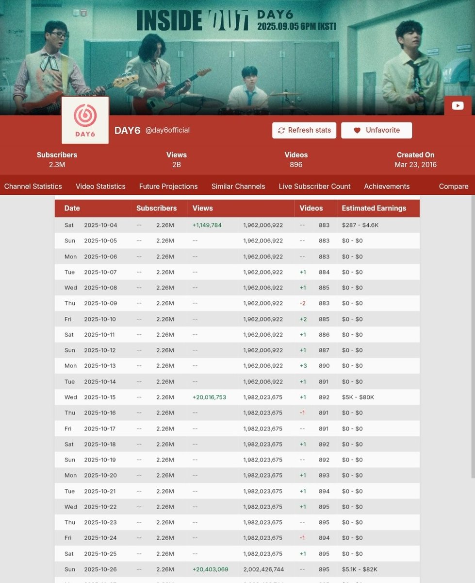 Day6YouTubeFile's tweet photo. In October 2025, DAY6's YouTube channel reached TWO BILLION views, having gained one billion in just a year and two months.
🔗 https://t.co/HIJFOaJgxt
🔗 https://t.co/67VyGTFF8Y
#DAY6 #데이식스 @day6official
#DAY6_EvenOfDay #Even_of_Day https://t.co/MHbwr6gRAw