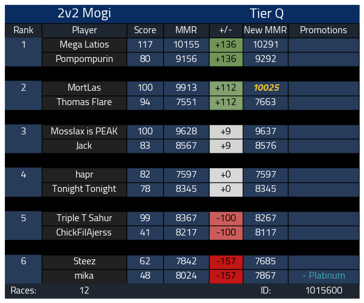 mortlashd's tweet image. 10K 🔥🔥🔥 -----&amp;gt; 💎???