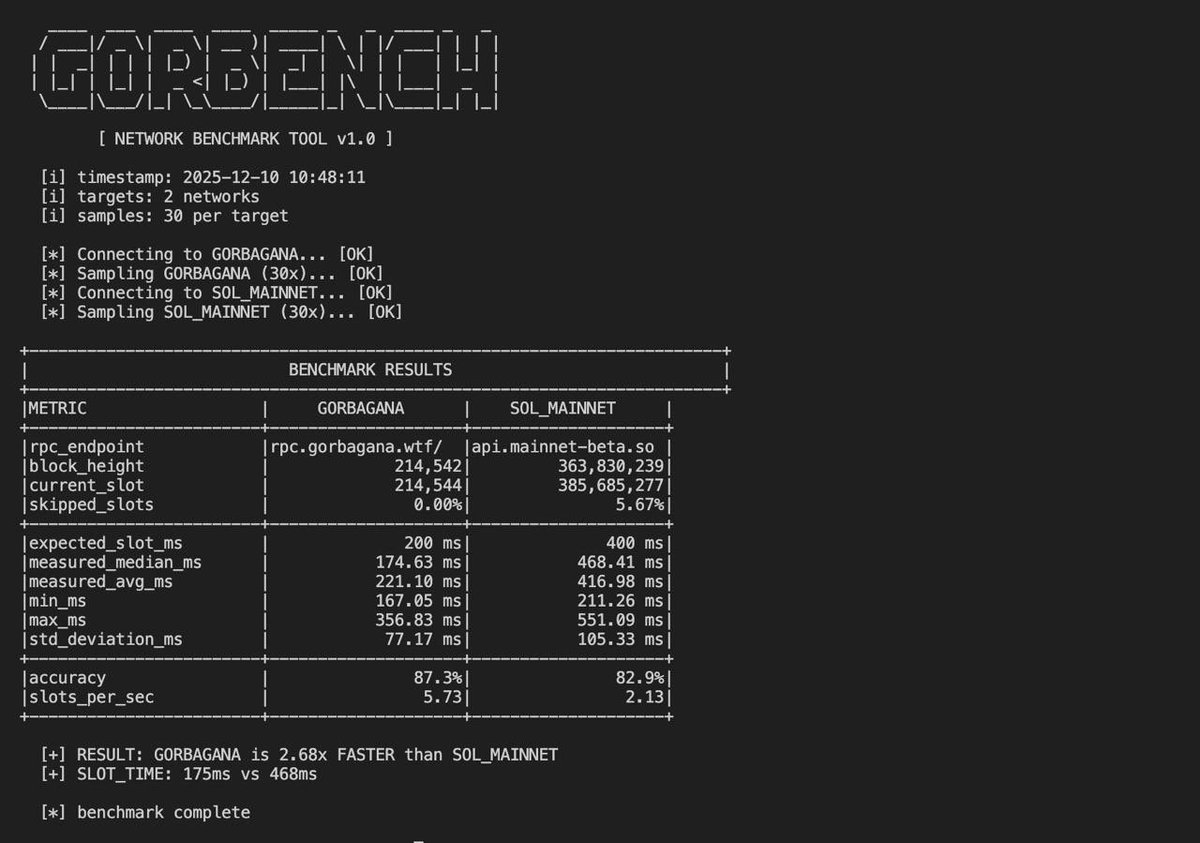 Gorbagana_chain's tweet photo. TRASH DEVS ARE COOKIN 🗑️🗑️

We just got fresh blocktime data from Gorbagana Chain devs and the numbers look SUPER TRASHY

The chain is consistently producing slots at 175–220ms- that's the complete cycle from block proposal through voting to finalization.

What this means? 

To put this in perspective, anything under 500ms puts you in high-performance Layer 1 territory. 

Under 250ms? That's where you get near-instant user experiences for wallets and dApps- the kind of speed where interactions feel truly seamless.

Ecosystem Comparison

Ethereum: ~12 seconds

Avalanche: ~450–600ms

Sui: ~300–400ms

Aptos: ~400ms

Solana: ~400–500ms

Gorbagana: ~175–220ms 

Trashnet is already operating in the ultra-low blocktime class, competing with some of the fastest chains out there.

What we're seeing?

- Zero skipped slots. 
- Tight timing consistency. 
- Smooth block production from start to finish.

This translates directly to better user experience, faster wallet loads, quicker swap execution, and more responsive dApps. And we're still in the early stages.

Big credit to the @laconicnetwork stack that's orchestrating our validator infrastructure. 

As we scale up with additional validators and continue optimizing our Agave fork, we expect blocktimes to get even better.

This trash chain isn't just operational- it's blazing fast, and this is only the beginning 

GORBAGIOOO🗑️