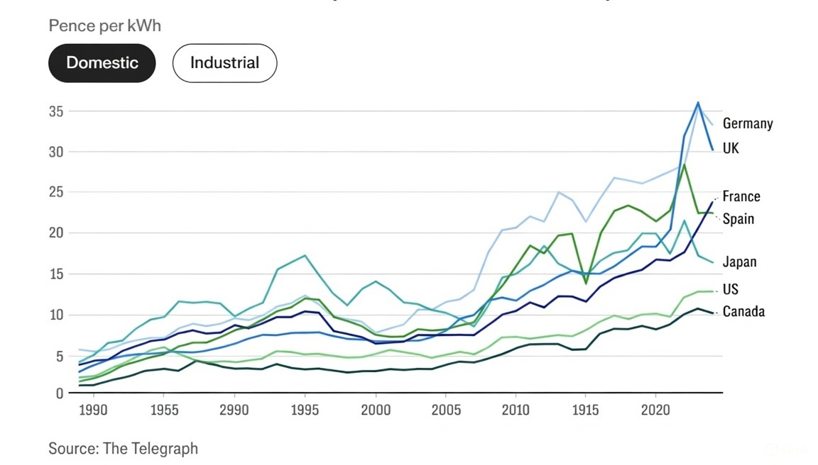 Congrats, Germany — you’ve now beaten Britain.

Your folks are paying the highest energy bills, all thanks to Net Zero.
