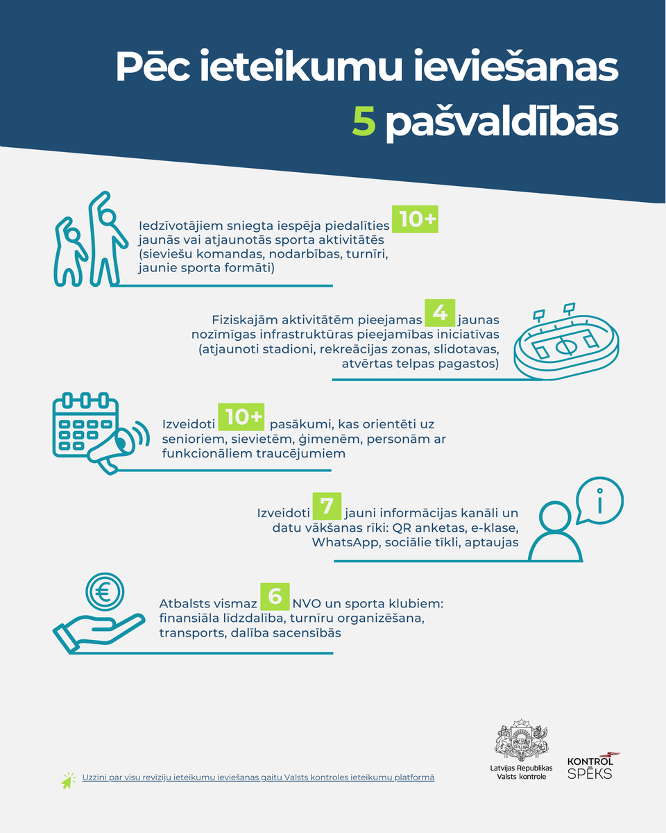VKontrole's tweet photo. 🔄 Kas #PēcRevīzijas ir mainījies fizisko aktivitāšu pieejamībā pašvaldībās?

🔵 Pirms diviem gadiem sniedzām 39 ieteikumus piecām pašvaldībām, lai fiziskās aktivitātes kļūtu pieejamākas dažādām iedzīvotāju grupām. Šobrīd visi ieteikumi ir pilnībā ieviesti, un pārmaiņas jau ir jūtamas cilvēku ikdienā.

🏃‍♀️ Tas ir īpaši svarīgi laikā, kad arvien skaļāk runājam par mazkustīguma ietekmi uz veselību. Arī šī gada labdarības maratons #DodPieci aicina novērtēt kustības nozīmi mūsu dzīvē. Soli pa solim veidosim vidi, kur kustība un veselīgs dzīvesveids ir pieejams ikvienam.

👉 Uzzini vairāk: https://t.co/ZXNYXZf8C2

#pašvaldības #sabiedrībasveselība @RadioPieci @IZM_gov_lv