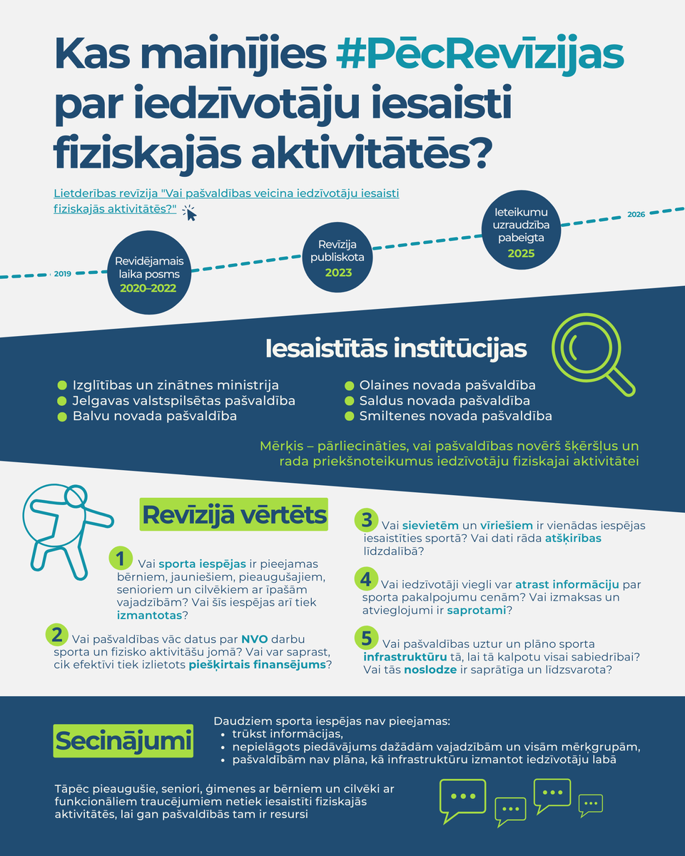 VKontrole's tweet photo. 🔄 Kas #PēcRevīzijas ir mainījies fizisko aktivitāšu pieejamībā pašvaldībās?

🔵 Pirms diviem gadiem sniedzām 39 ieteikumus piecām pašvaldībām, lai fiziskās aktivitātes kļūtu pieejamākas dažādām iedzīvotāju grupām. Šobrīd visi ieteikumi ir pilnībā ieviesti, un pārmaiņas jau ir jūtamas cilvēku ikdienā.

🏃‍♀️ Tas ir īpaši svarīgi laikā, kad arvien skaļāk runājam par mazkustīguma ietekmi uz veselību. Arī šī gada labdarības maratons #DodPieci aicina novērtēt kustības nozīmi mūsu dzīvē. Soli pa solim veidosim vidi, kur kustība un veselīgs dzīvesveids ir pieejams ikvienam.

👉 Uzzini vairāk: https://t.co/ZXNYXZf8C2

#pašvaldības #sabiedrībasveselība @RadioPieci @IZM_gov_lv