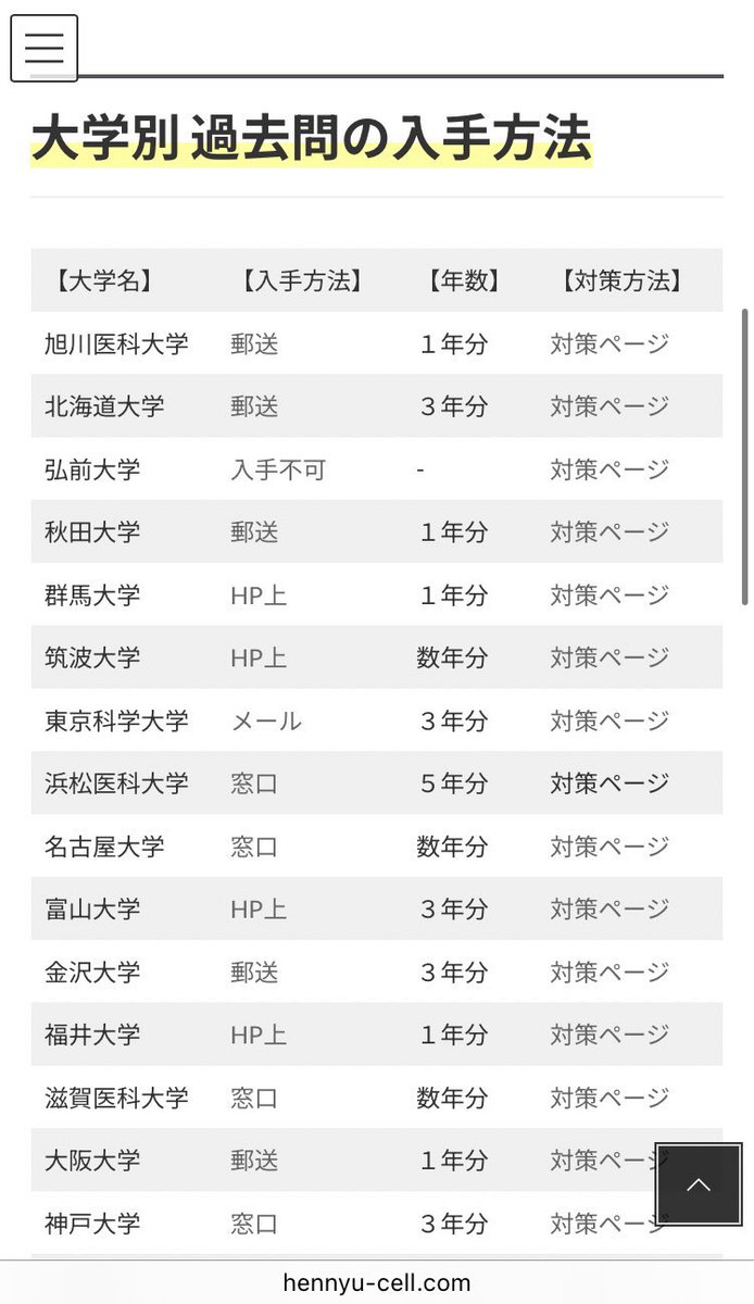 医学部学士編入資料[お値下げしました!!] 過去問の入手方法まとめました！！】 医学部学士編入試験において