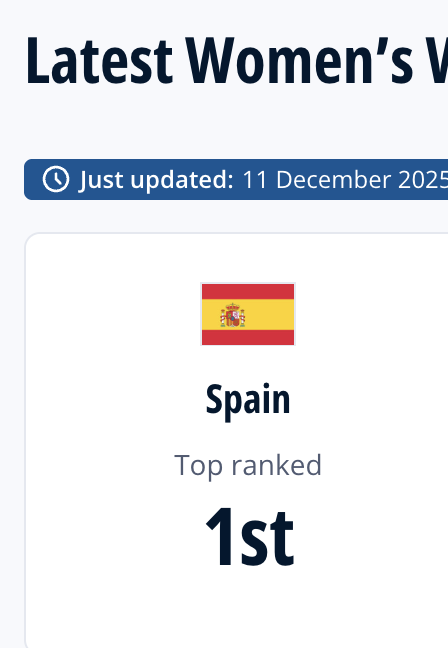 KuperSimon's tweet photo. Latest FIFA rankings, women's and men's. Amazing achievement, especially for a medium-sized country https://t.co/zDVXdI9eot