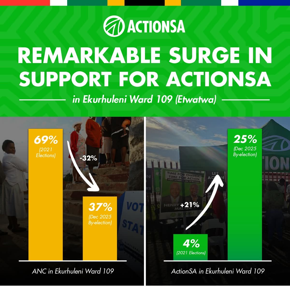 A remarkable surge for <a href="/Action4SA/">ActionSA</a>! 

ActionSA support soared from 4% (2021) to 25% in the Dec 2025 By-election 

Meanwhile, the ANC collapsed by -32%.
​The political landscape is shifting. Time for Change, Time for Action. 

Thank you Etwatwa.