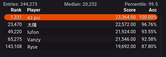 how are 1330 people aiming better than me